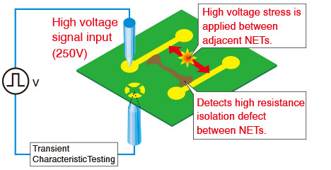 HVS (High Voltage Stress Test)