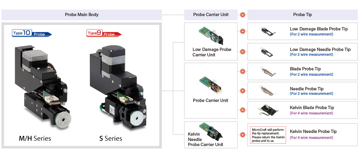 Probe Configuration