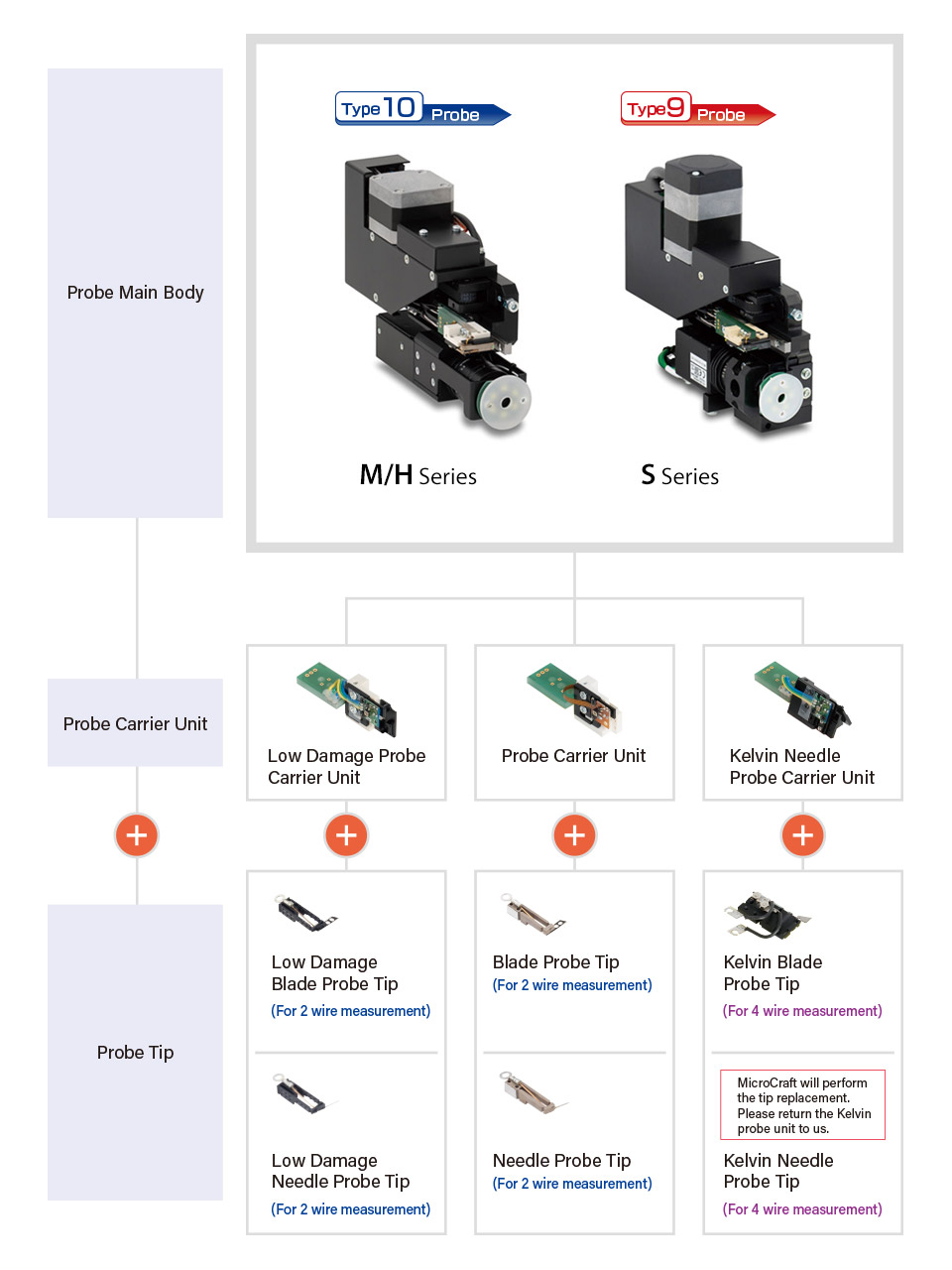 Probe Configuration